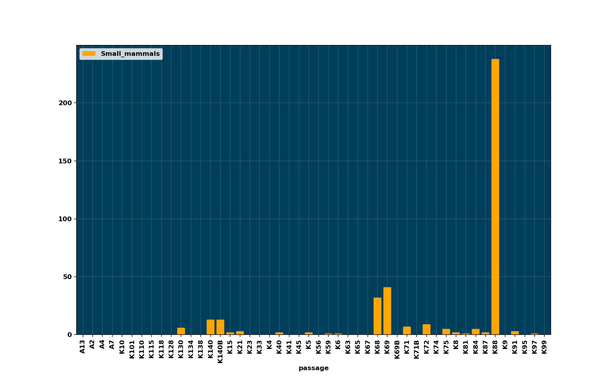 Small_mammals_per_passage